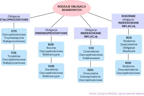 Rodzaje obligacji skarbowych: stałoprocentowe, zmiennoprocentowe, indeksowane inflacją, w tym obligacje rodzinne.
