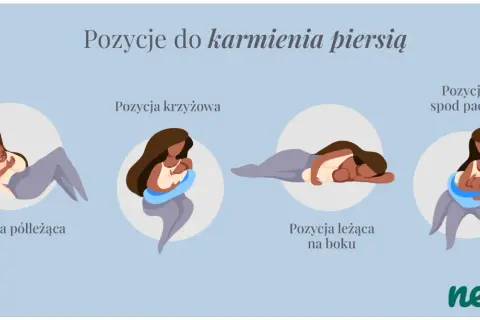 Ilustracja pokazuje cztery pozycje do karmienia piersią: półleżącą, krzyżową, leżącą na boku i spod pachy.