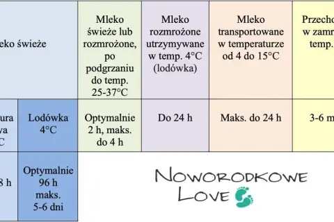 Tabela pokazuje, ile może stać odciągnięte mleko w zależności od temperatury i stanu (świeże, rozmrożone).