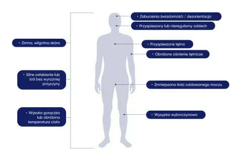 Objawy sepsy u dziecka: zimna skóra, zaburzenia świadomości, przyspieszony oddech, wysypka wybroczynowa, gorączka lub hipotermia.