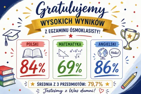 Gratulacje z egzaminu ósmoklasisty! Wyniki: polski 84%, matematyka 69%, angielski 86%. Średnia 79,7%. Jesteśmy z Was dumni!