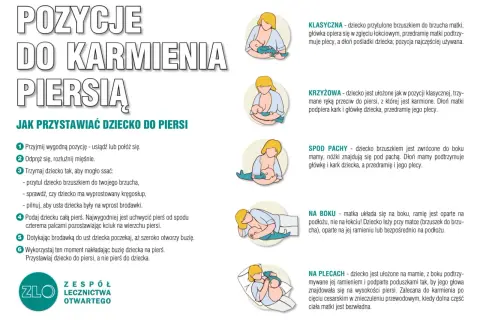 Ilustracje pokazują różne pozycje do karmienia piersią, pomagając ustalić, co ile karmić noworodka.