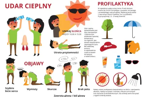 Ilustracja pokazuje objawy udaru cieplnego u dziecka: szybkie bicie serca, wymioty, skurcze, brak potu, zawroty głowy i utratę przytomności.