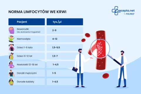 Tabela norm limfocytów we krwi dla dzieci i dorosłych. Podwyższone limfocyty u dziecka mogą wymagać konsultacji.