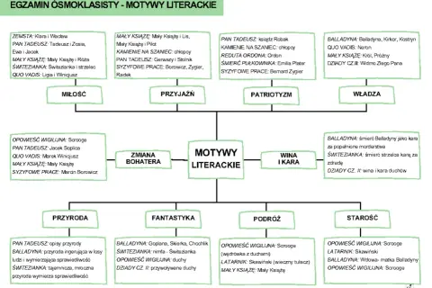 Schemat motywów literackich na egzamin ósmoklasisty: miłość, przyjaźń, patriotyzm, władza, zmiana bohatera, wina i kara, przyroda, fantastyka, podróż, starość.