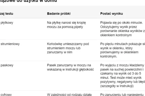 Tabela porównuje rodzaje testów ciążowych i sposoby ich wykonania. Dowiedz się, kiedy zrobić test ciążowy najwcześniej, analizując czasy oczekiwania na wynik.