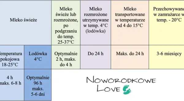 Tabela pokazuje, ile może stać odciągnięte mleko w zależności od temperatury i stanu (świeże, rozmrożone).