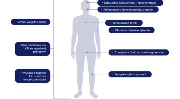 Objawy sepsy u dziecka: zimna skóra, zaburzenia świadomości, przyspieszony oddech, wysypka wybroczynowa, gorączka lub hipotermia.