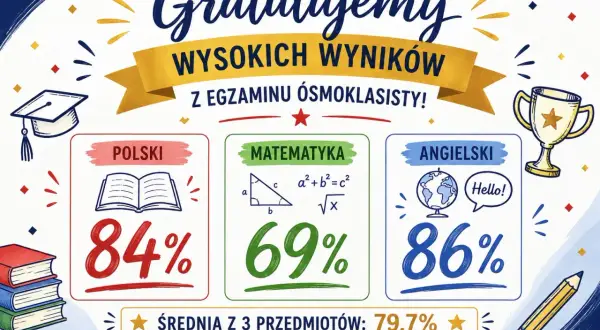 Gratulacje z egzaminu ósmoklasisty! Wyniki: polski 84%, matematyka 69%, angielski 86%. Średnia 79,7%. Jesteśmy z Was dumni!