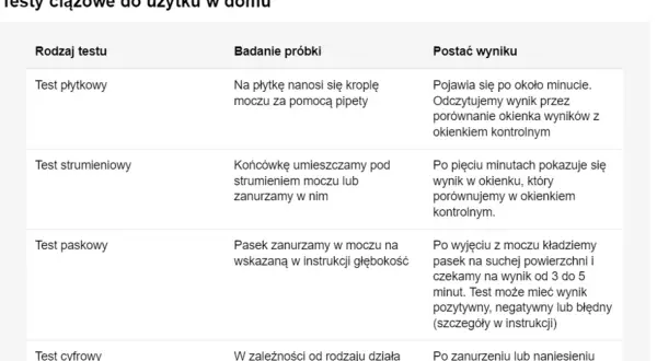 Tabela porównuje rodzaje testów ciążowych i sposoby ich wykonania. Dowiedz się, kiedy zrobić test ciążowy najwcześniej, analizując czasy oczekiwania na wynik.